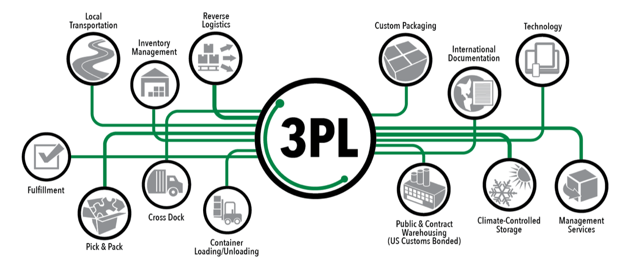 Pattern 3pl How Smart 3PL Solutions Help Businesses Scale in Australia - Park ...