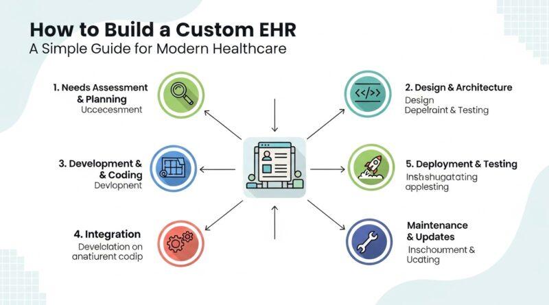 How to Build a Custom EHR- A Simple Guide for Modern Healthcare