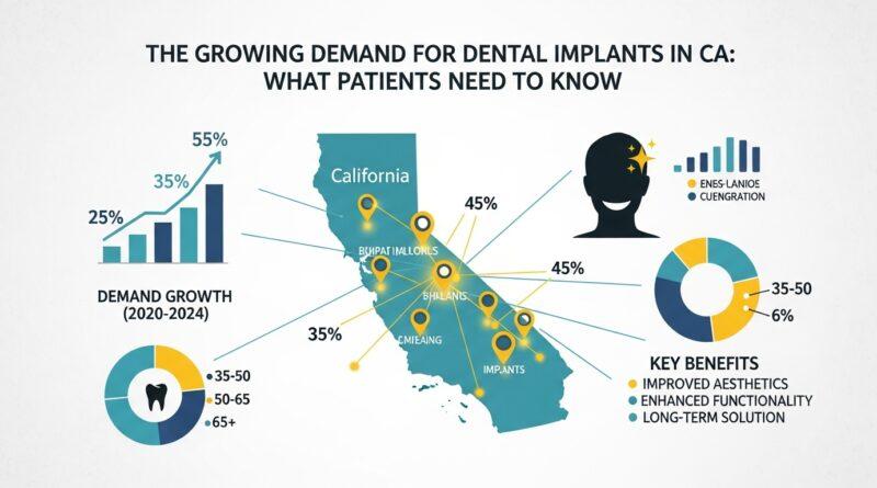 The Growing Demand for Dental Implants in CA: What Patients Need to Know