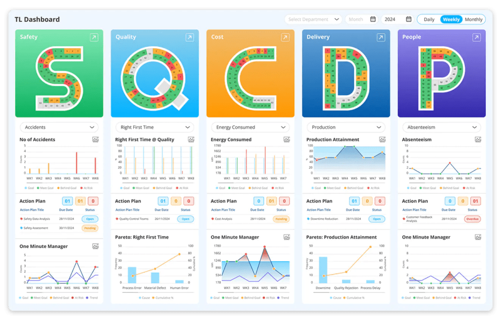 Master Lean Performance with Digital SQCDP Boards  