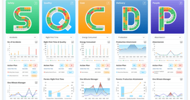 Master Lean Performance with Digital SQCDP Boards  