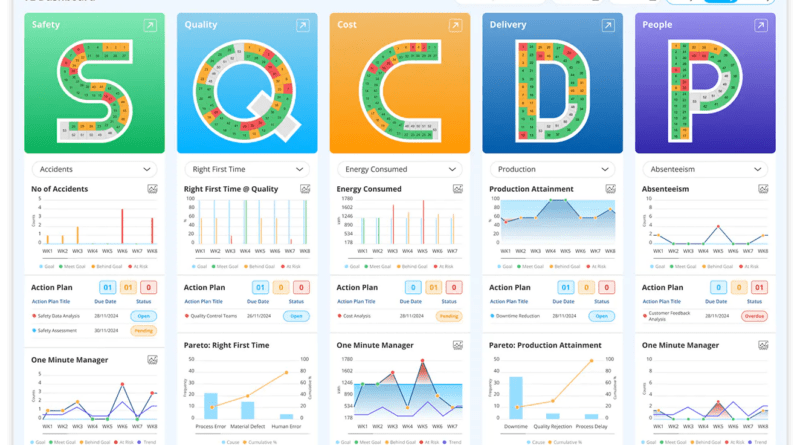 Master Lean Performance with Digital SQCDP Boards  