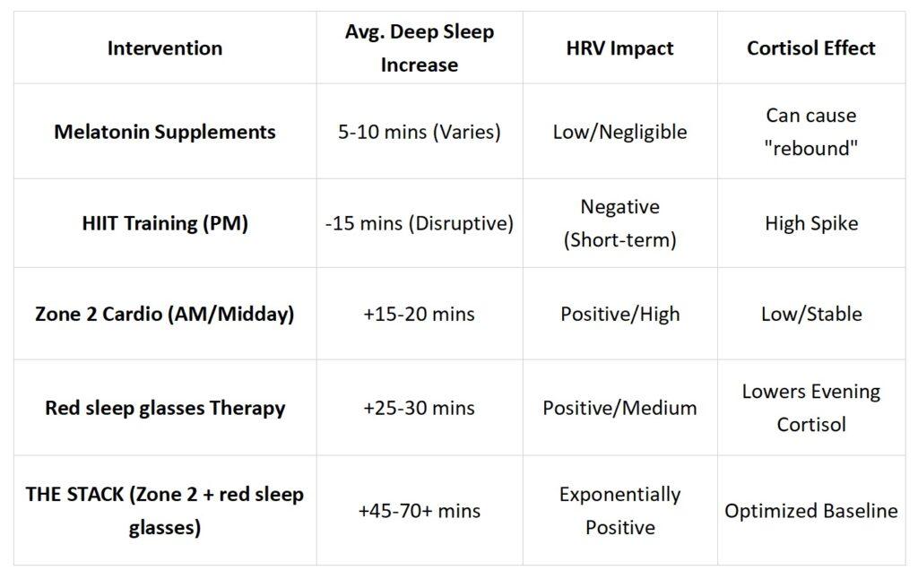 Sleep interventions and deep sleep impacts