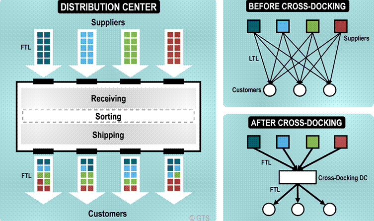 How Cross Docking Improves Warehouse Efficiency and Reduces Costs