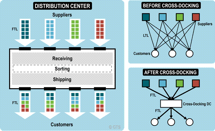 How Cross Docking Improves Warehouse Efficiency and Reduces Costs