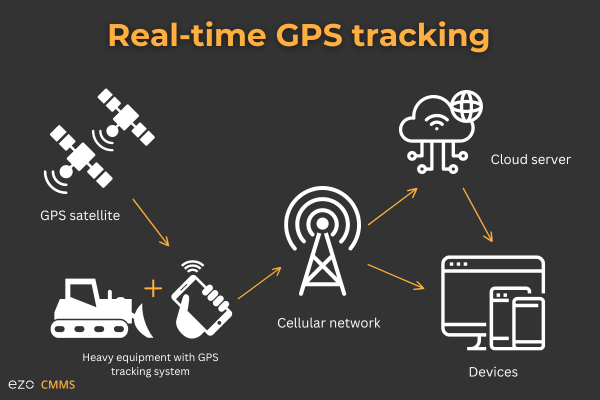 How GPS Tracking Plays a Key Role in Preventing Equipment Theft